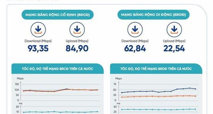 Tốc độ truy cập Internet Việt Nam ngày càng tăng tốc