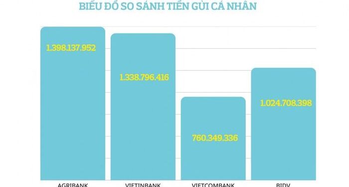 Agribank tiếp tục giữ vững vị trí ngân hàng được gửi tiền nhiều nhất Việt Nam