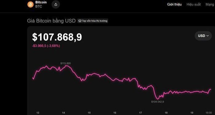 Thị trường tiền số hôm nay, 19-10: Công ty chỉ có 2 nhân viên muốn tham gia tài sản số